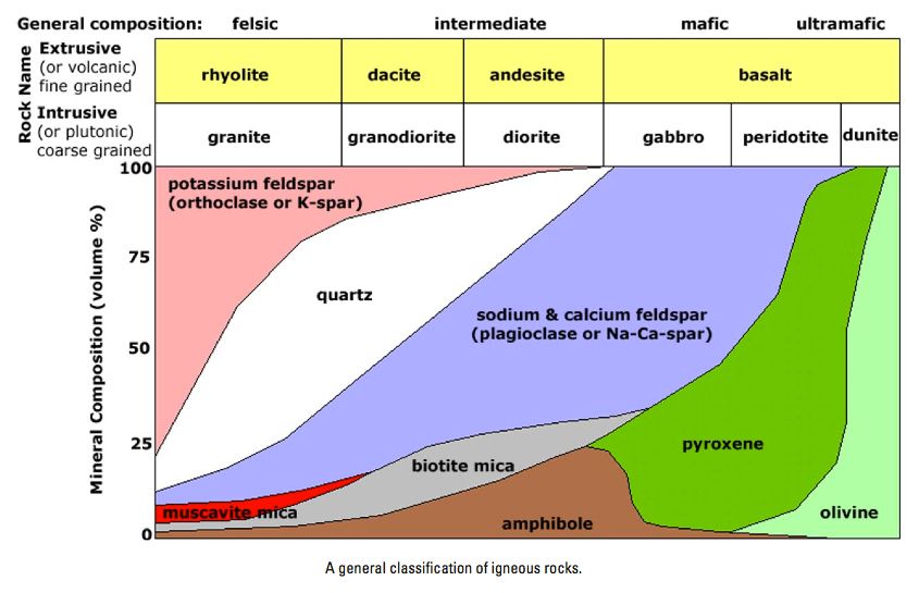 geochemistry 101 my lecture about igneous magmatic rocks igneous rock types chart